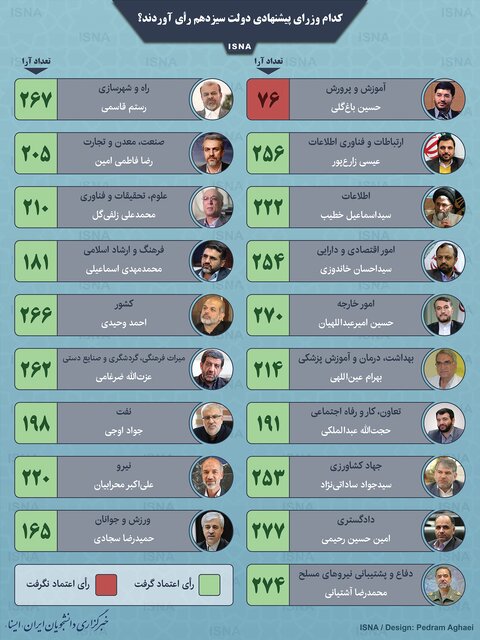 مهر تایید مجلس بر کابینه «رئیسی»/باغ گُلی از وزارت آموزش و پرورش جا ماند