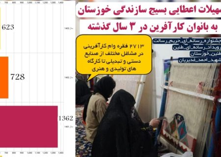 اینفوگرافی تسهیلات اعطایی بسیج سازندگی در سه سال گذشته تیم شهید احمد غدیریان