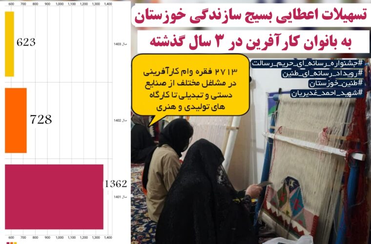 اینفوگرافی تسهیلات اعطایی بسیج سازندگی در سه سال گذشته تیم شهید احمد غدیریان